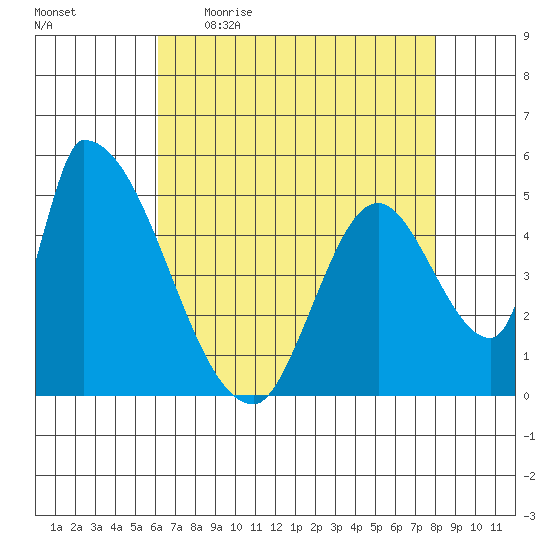 Coyote Hills Slough tide chart for Wednesday, May 4, 2022
