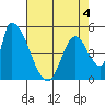 Coyote Hills Slough tide chart for Wednesday, May 4, 2022