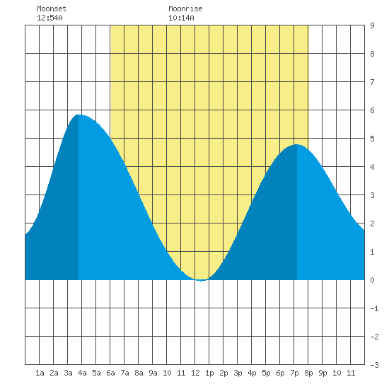 Coyote Hills Slough tide chart for Friday, May 6, 2022