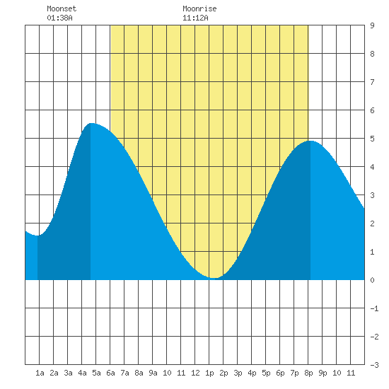 Coyote Hills Slough tide chart for Saturday, May 7, 2022