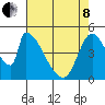 Coyote Hills Slough tide chart for Sunday, May 8, 2022