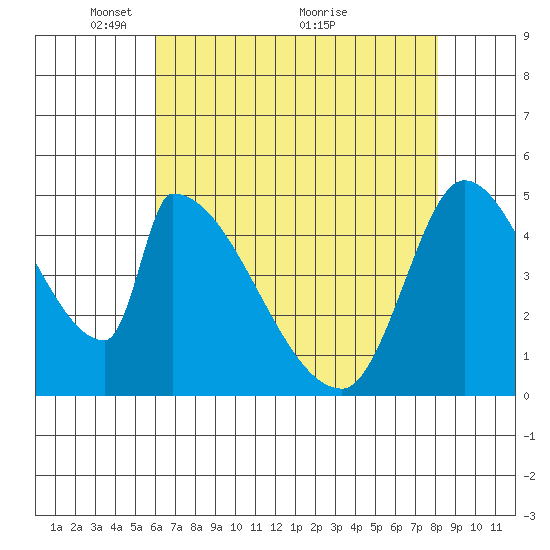 Coyote Hills Slough tide chart for Monday, May 9, 2022