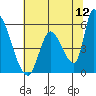 Coyote Hills Slough tide chart for Sunday, June 12, 2022