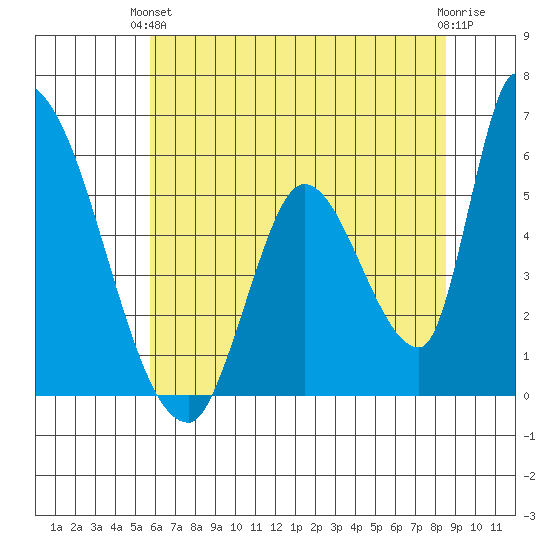 Coyote Hills Slough tide chart for Monday, June 13, 2022