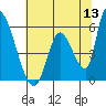 Coyote Hills Slough tide chart for Monday, June 13, 2022