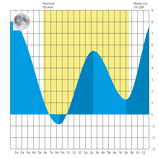 Coyote Hills Slough tide chart for Tuesday, June 14, 2022
