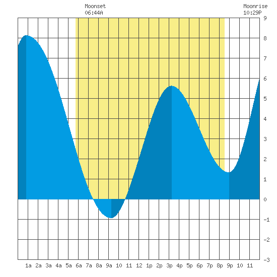 Coyote Hills Slough tide chart for Wednesday, June 15, 2022