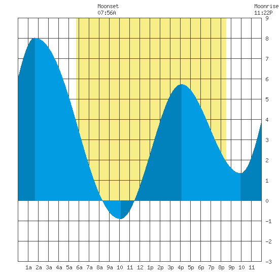 Coyote Hills Slough tide chart for Thursday, June 16, 2022