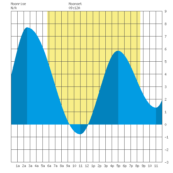 Coyote Hills Slough tide chart for Friday, June 17, 2022