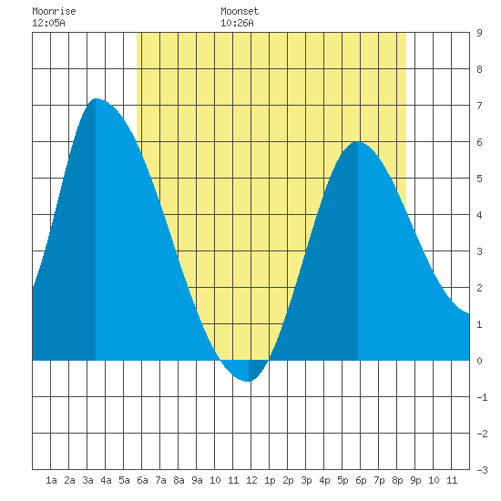 Coyote Hills Slough tide chart for Saturday, June 18, 2022