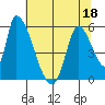 Coyote Hills Slough tide chart for Saturday, June 18, 2022