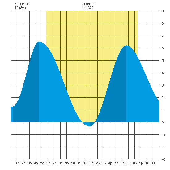 Coyote Hills Slough tide chart for Sunday, June 19, 2022