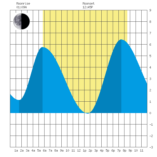 Coyote Hills Slough tide chart for Monday, June 20, 2022