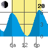 Coyote Hills Slough tide chart for Monday, June 20, 2022