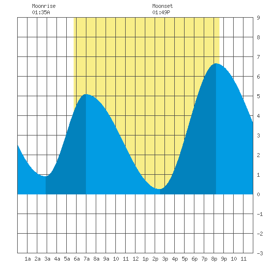 Coyote Hills Slough tide chart for Tuesday, June 21, 2022