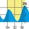 Coyote Hills Slough tide chart for Tuesday, June 21, 2022