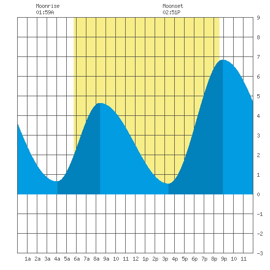 Coyote Hills Slough tide chart for Wednesday, June 22, 2022