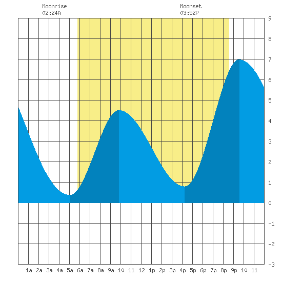 Coyote Hills Slough tide chart for Thursday, June 23, 2022