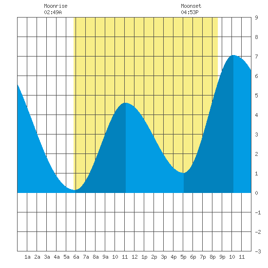 Coyote Hills Slough tide chart for Friday, June 24, 2022