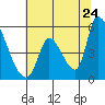 Coyote Hills Slough tide chart for Friday, June 24, 2022