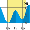Coyote Hills Slough tide chart for Saturday, June 25, 2022