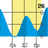 Coyote Hills Slough tide chart for Sunday, June 26, 2022