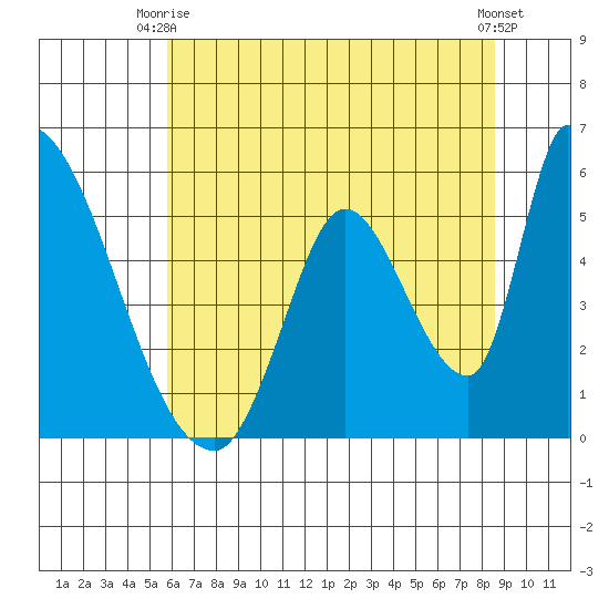 Coyote Hills Slough tide chart for Monday, June 27, 2022