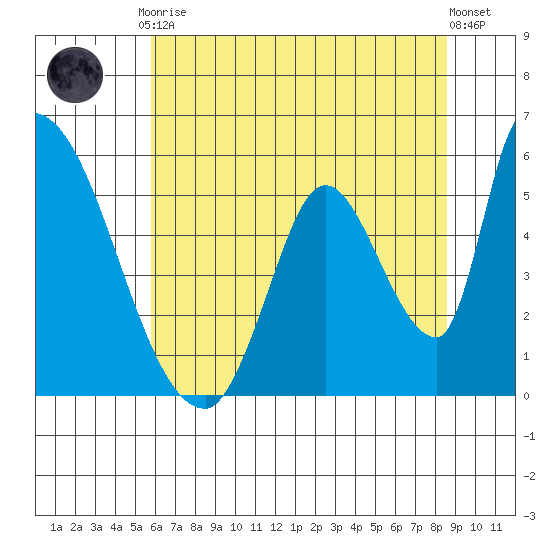 Coyote Hills Slough tide chart for Tuesday, June 28, 2022
