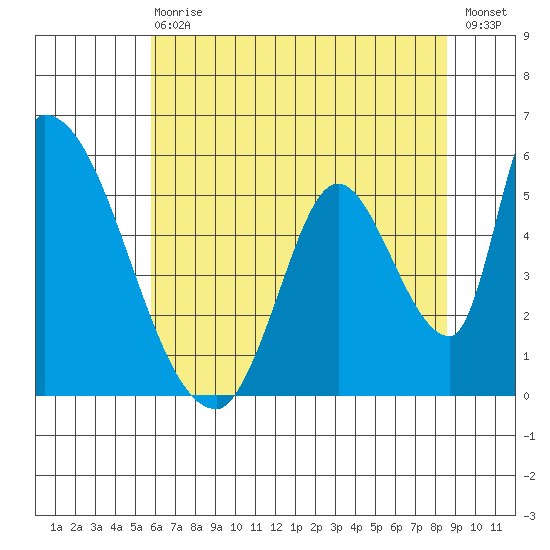 Coyote Hills Slough tide chart for Wednesday, June 29, 2022