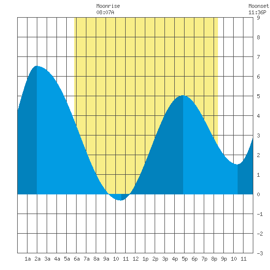 Coyote Hills Slough tide chart for Thursday, June 2, 2022