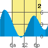 Coyote Hills Slough tide chart for Thursday, June 2, 2022