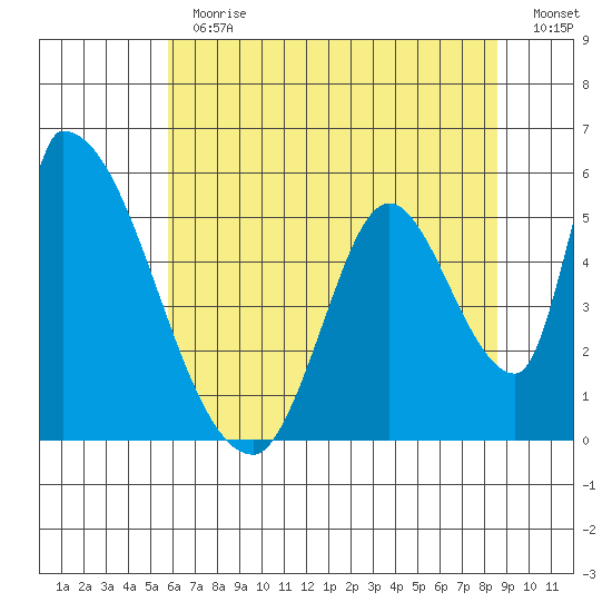 Coyote Hills Slough tide chart for Thursday, June 30, 2022