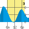 Coyote Hills Slough tide chart for Friday, June 3, 2022