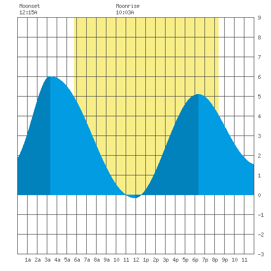 Coyote Hills Slough tide chart for Saturday, June 4, 2022