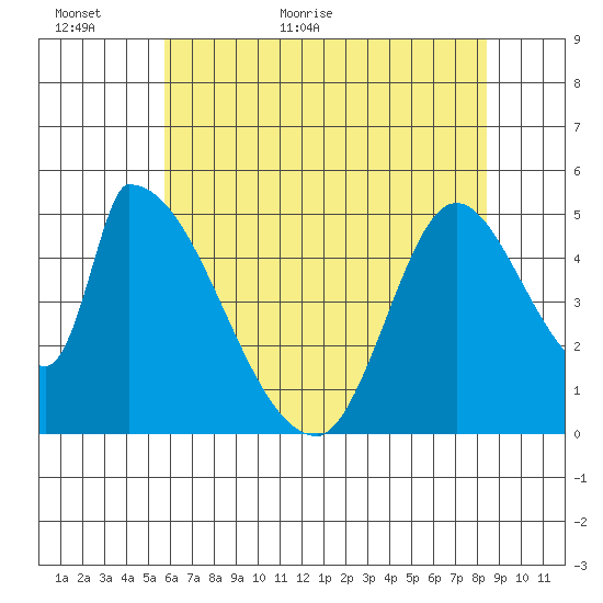 Coyote Hills Slough tide chart for Sunday, June 5, 2022