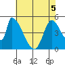 Coyote Hills Slough tide chart for Sunday, June 5, 2022