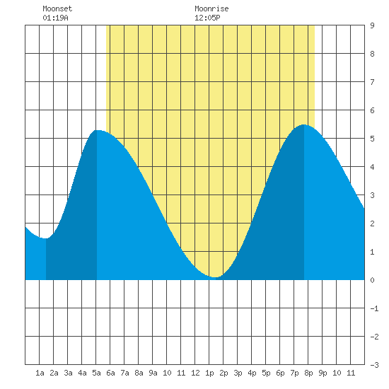 Coyote Hills Slough tide chart for Monday, June 6, 2022