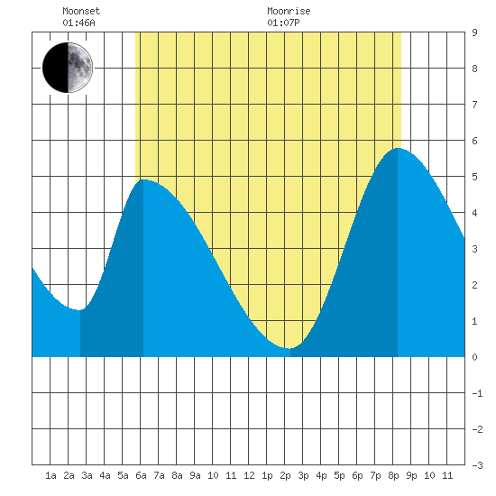 Coyote Hills Slough tide chart for Tuesday, June 7, 2022