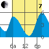 Coyote Hills Slough tide chart for Tuesday, June 7, 2022