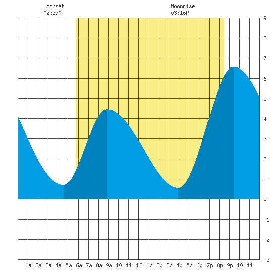 Coyote Hills Slough tide chart for Thursday, June 9, 2022