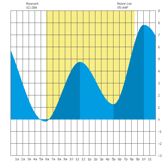 Coyote Hills Slough tide chart for Sunday, July 10, 2022
