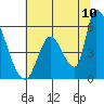 Coyote Hills Slough tide chart for Sunday, July 10, 2022
