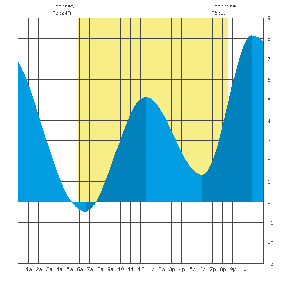 Coyote Hills Slough tide chart for Monday, July 11, 2022