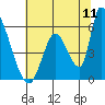 Coyote Hills Slough tide chart for Monday, July 11, 2022