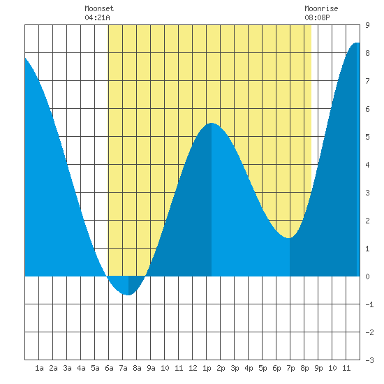 Coyote Hills Slough tide chart for Tuesday, July 12, 2022
