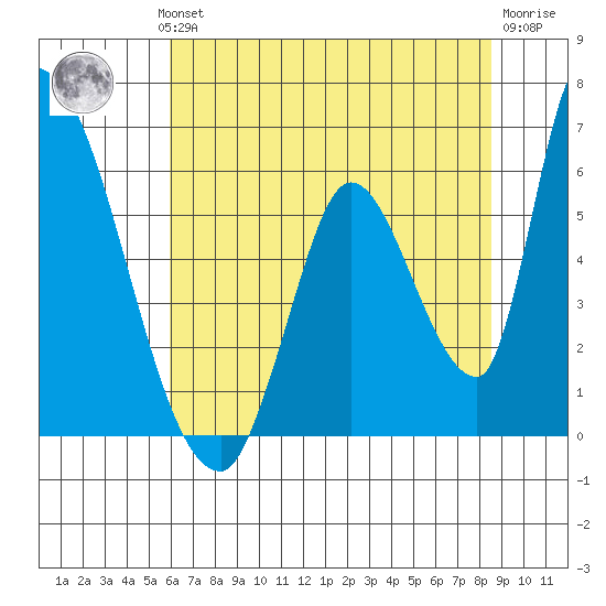 Coyote Hills Slough tide chart for Wednesday, July 13, 2022