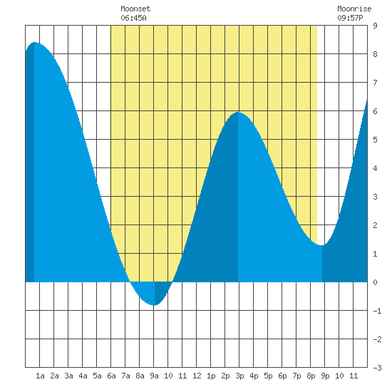 Coyote Hills Slough tide chart for Thursday, July 14, 2022