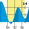 Coyote Hills Slough tide chart for Thursday, July 14, 2022