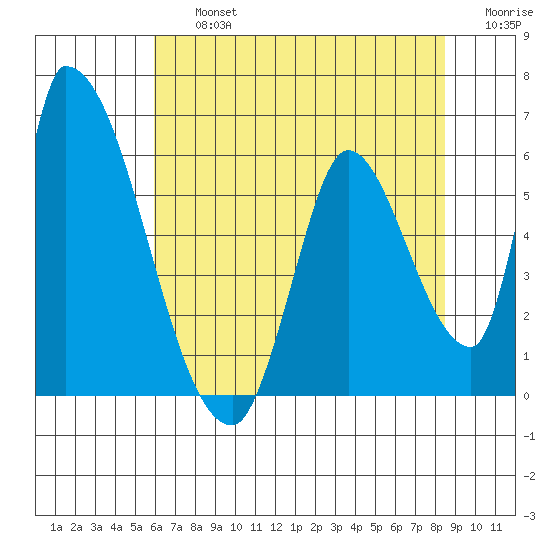 Coyote Hills Slough tide chart for Friday, July 15, 2022