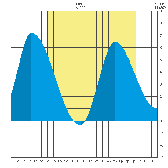 Coyote Hills Slough tide chart for Sunday, July 17, 2022